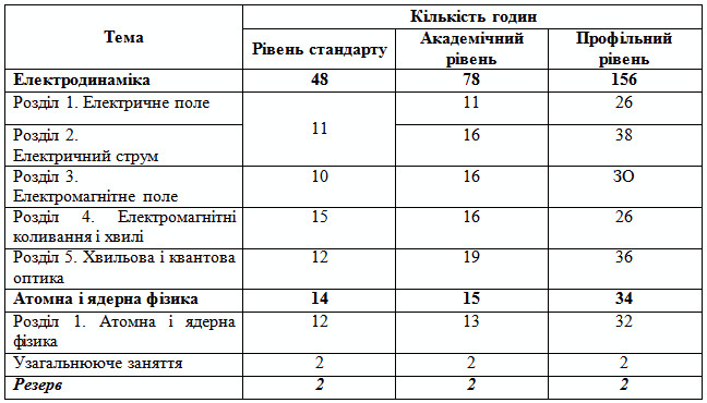 Інструктивно-методичні рекомендації щодо вивчення фізики у 2011-2012 навчальному році Інструктивно-методичні рекомендації щодо вивчення фізики у 2011-2012 навчальному році