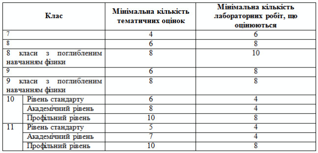 Інструктивно-методичні рекомендації щодо вивчення фізики у 2011-2012 навчальному році Інструктивно-методичні рекомендації щодо вивчення фізики у 2011-2012 навчальному році